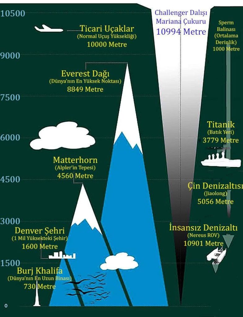 Mariana çukurunun oluşumunu kıyaslama yapıyor. Kıyaslanan uçak, everest dağı, bulut, titanik, denizaltı, şehir