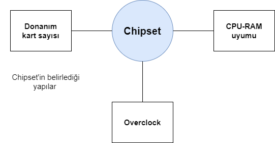 Chipset yani yonga seti kuzey ve güney kutumları ikiye ayrılır.