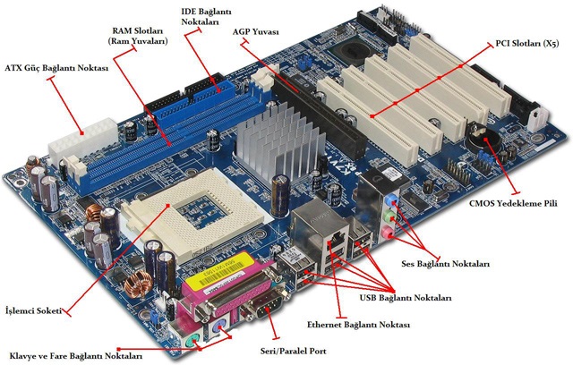 Anakart üzerinde RAM,PCI slotları, İşlemci Soketi, klavye faresoketleri ethernet bağlantı noktası ses bağlantı noktaları vb. gösteriyor.